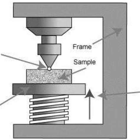 applications of hardness test|types of hardness testers.